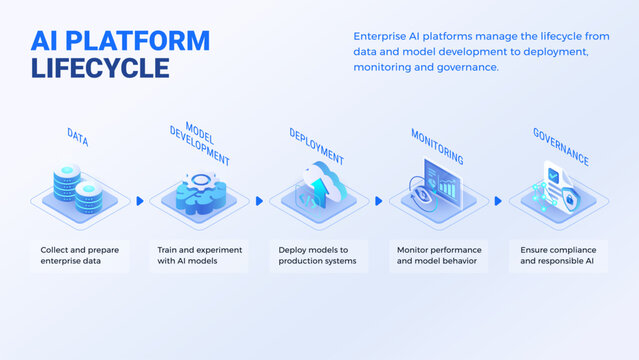 AI Platform Lifecycle Diagram - isometric infographics technology vector - Enterprise AI platforms manage lifecycle from data and AI model development to deployment, monitoring, governance 