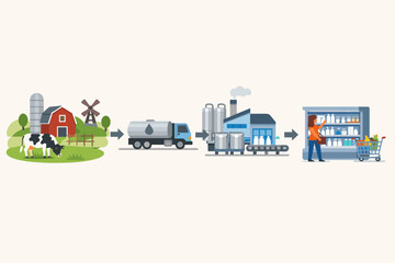 Vector illustration showing the dairy industry supply chain from a farm with cows and barn to a milk processing factory, tanker truck transport, and a woman shopping at a supermarket shelf.
