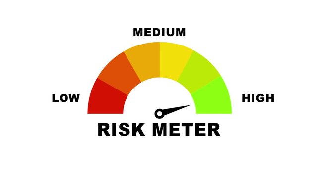 Risk Meter Animation Showing High Risk Level. Color Gauge Indicator for Business, Finance, and Safety Analysis Risk Level Text or Word Low and Medium to High Meter Concept Animation 4k video animation