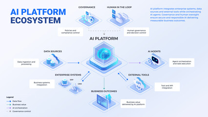Fototapeta premium AI Platform Ecosystem Diagram - isometric infographics technology vector - AI platforms connect data, enterprise systems, AI agents, external tools under human governance delivering business value
