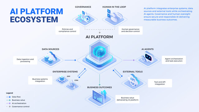 AI Platform Ecosystem Diagram - isometric infographics technology vector - AI platforms connect data, enterprise systems, AI agents, external tools under human governance delivering business value