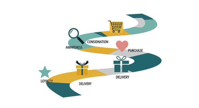 Customer Journey Map: Loyalty, Awareness, Purchase, Delivery, Consignation