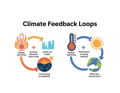A vector graphic illustration of climate feedback loops on transparent background
