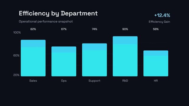 Dynamic Bar Chart Animation Displaying Departmental Efficiency Metrics and Operational Performance Snapshots, with Data Bars Growing and Revealing Percentage Gains Across Various Teams in Corporate