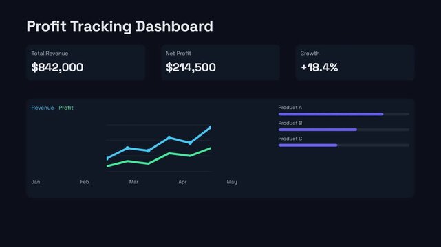 Dynamic digital profit tracking dashboard displaying real-time financial data analytics with animated graphs and charts visually representing business performance trends across monthly revenue 