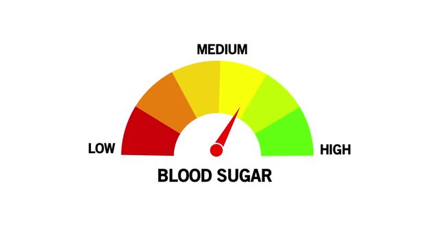 Blood Sugar Level Text or Word Low and Medium to High Meter Concept Animation. on white Background and features 4k Animation