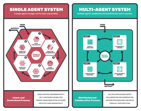 Bold graphic poster of single and multi-agent AI systems comparison