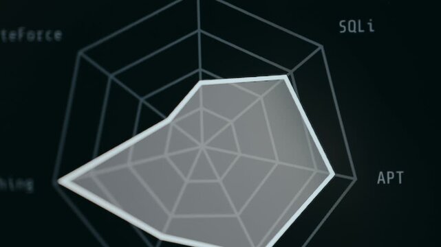 Radar chart visualizing data points related to cyber security