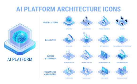 Technology icons set for AI Platform architecture workflow diagram - core platform, ai agents, data, system integration, ai governance - high quality isometric vector on white background