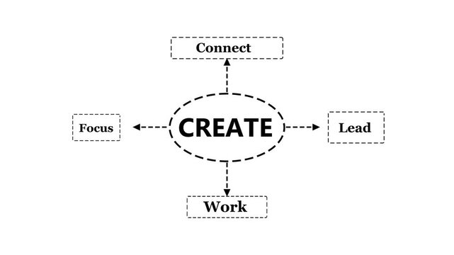 Business concept creative process diagram focus lead connect work cycle flowchart
