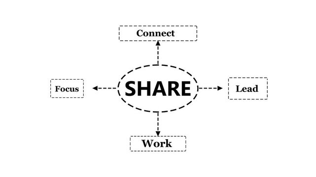 Business strategy concept connect share lead focus workflow diagram business strategy process