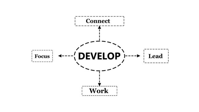 Business development framework with central d e v e l o p concept connecting focus lead work