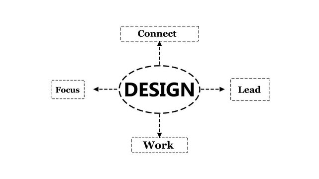 Business flowchart process connect lead focus work cycle business strategy conceptual animation for presentations