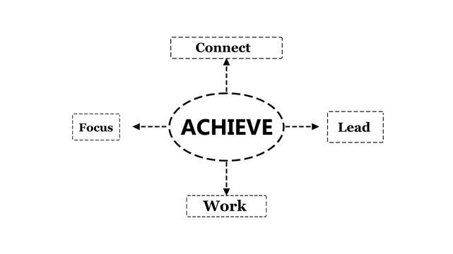 Business flowchart animation featuring central achieve node with connect lead focus and work concepts