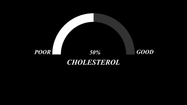 Cholesterol Level Gauge Meter with Poor to Good Health Scale Indicator, Medical Cholesterol Monitoring Concept, Heart Health Measurement Dashboard Style Icon on Dark Background 4k video animation.