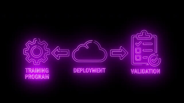 Neon-lit diagram illustrating a machine learning process with training program, deployment, and validation stages on a black background.