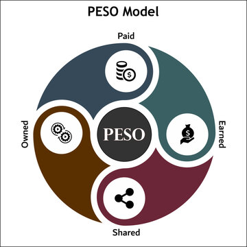PESO Model - Paid Earned Shared Owned. Infographic template with icons and description placeholder
