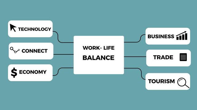 Animated mind map about work-life balance. The words &bdquo;Happiness&ldquo;, &bdquo;Recreation&ldquo;, &bdquo;Sleep&ldquo;, &bdquo;Development&ldquo;, &bdquo;Health&ldquo; and &bdquo;Productivity.Technology Network Mind Map with Business.