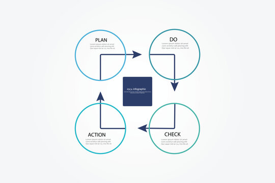 The illustration of a PDCA (Plan-Do-Check-Act) cycle diagram.