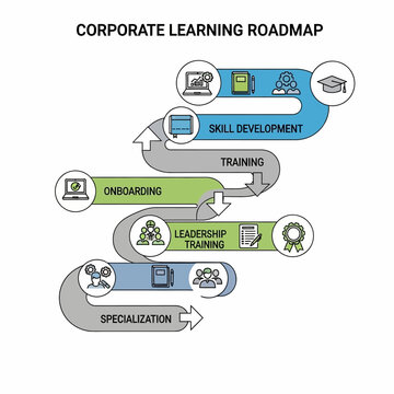 Corporate Learning Roadmap illustrating a structured path for employee development from onboarding to specialization and skill enhancement.