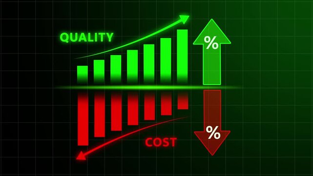 Abstract graph showing quality increasing and cost decreasing with percentage symbols and bar chart animation on black background. Percentage quality with up arrow, cost with down arrow. 4k video.