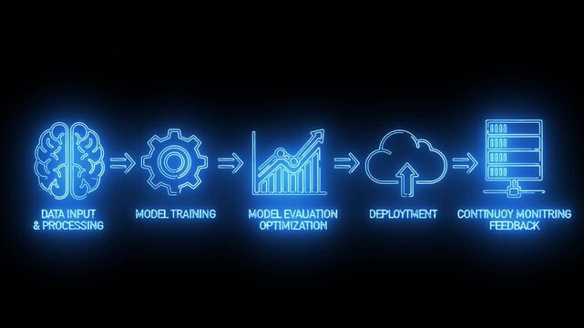 Neon-lit infographic illustrating the stages of machine learning workflow including data input, model training, evaluation, deployment, and continuous monitoring on a black background.