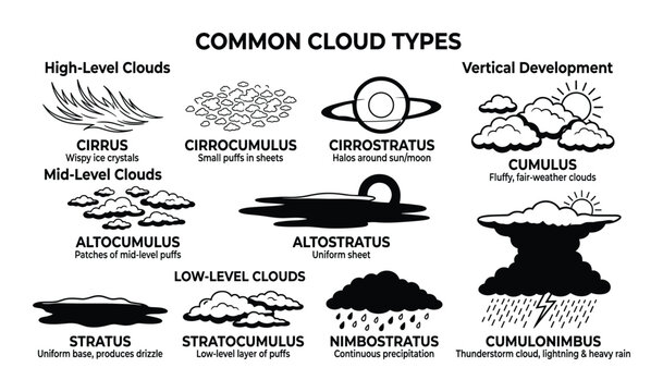 Common cloud types illustration with high-level, mid-level, low-level, and vertical development categories