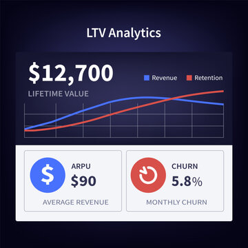 SaaS LTV Analytics Dashboard Showing $12,700 Customer Lifetime Value, ARPU and Monthly Churn Metrics