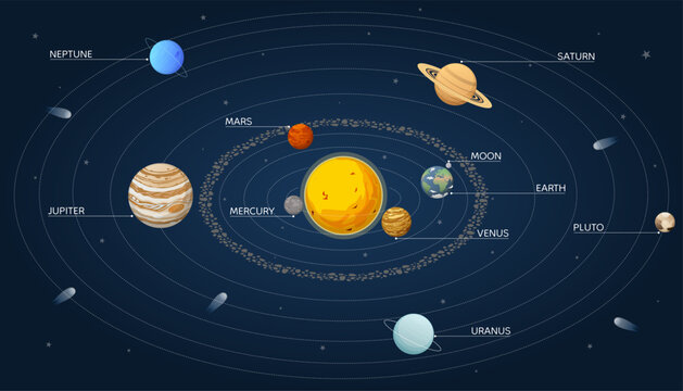 Solar system space objects and planets infographics scheme. Vector illustration