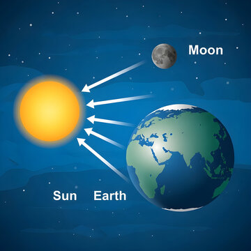 Solar system diagram sun earth and moon orbital relationship