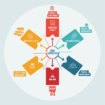 Diagram illustrating the core capabilities of a business, including product development, marketing, sales, customer service, financial management, and supply chain management.