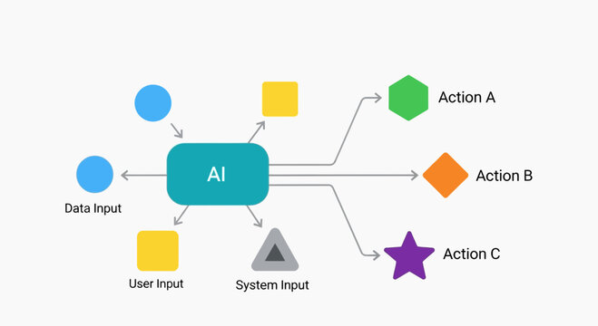 AI diagram illustrating data inputs and resulting actions in a technological system