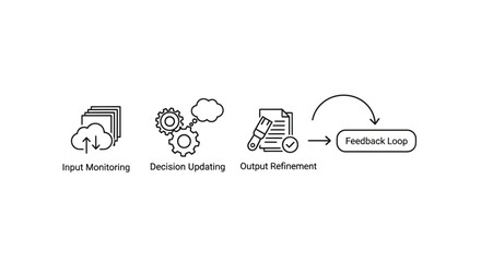 Obraz premium Business process workflow icons showing monitoring, decision updating, output refinement, and feedback loop