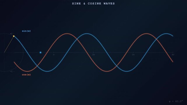 Sine Cosine Wave
