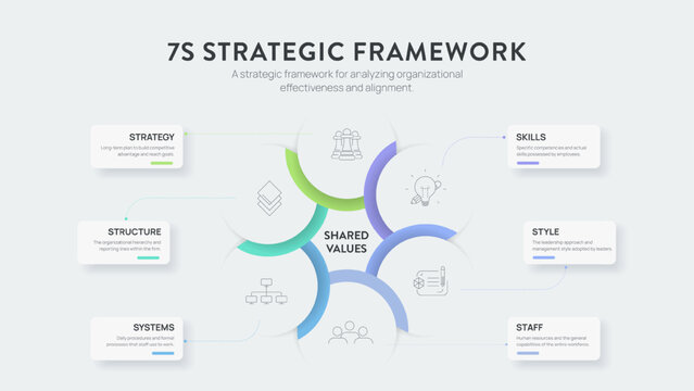 7S Strategic Framework Infographic Vector. Strategy Structure Systems Shared Values Style Staff and Skills. Organizational management model template for effective professional Presentation Slide.