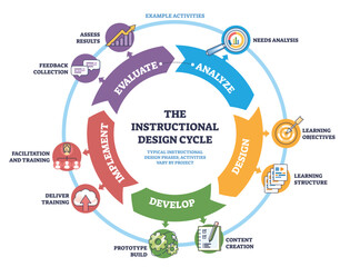 Fototapeta na wymiar Instructional Design Cycle shows a brief loop, Analyze, Design, Develop, Implement, Evaluate, circular arrows, magnifying glass, and target icons guide the steps. Diagram