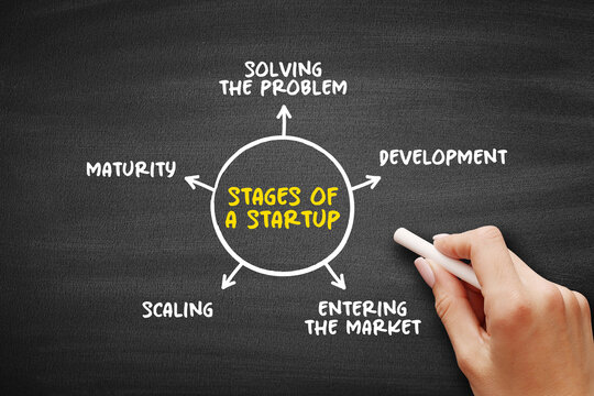 Stages of a Startup diagram presenting problem solving, development, market entry, scaling, and maturity as key phases of business growth and innovation lifecycle