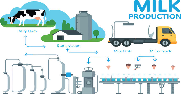 Milk bottle production process illustration showing automated dairy factory, pasteurization, bottling, and milk product preparation in cartoon infographic poster style