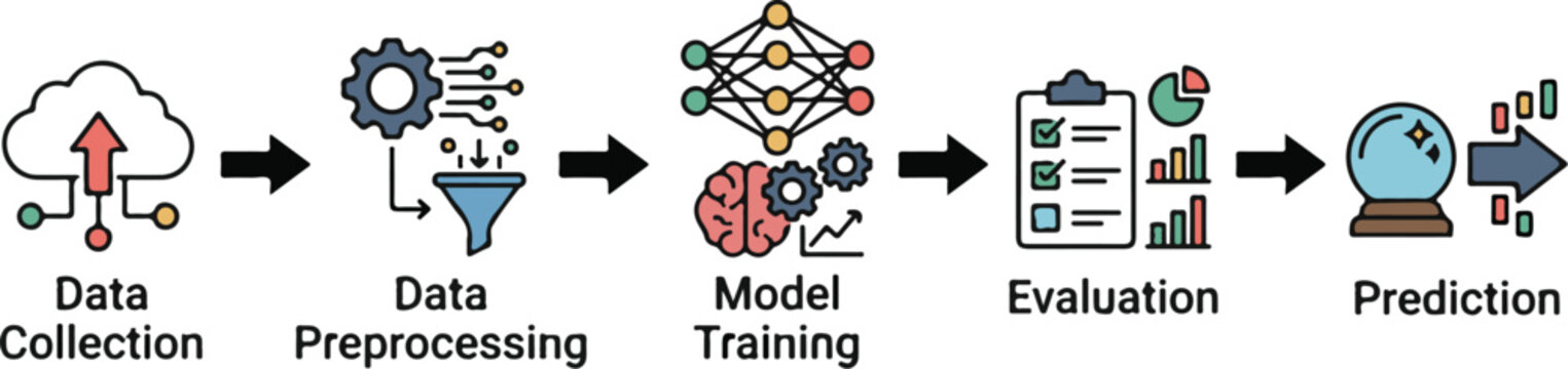 Machine Learning Process Workflow Diagram with Data Collection Preprocessing Training Evaluation and Prediction