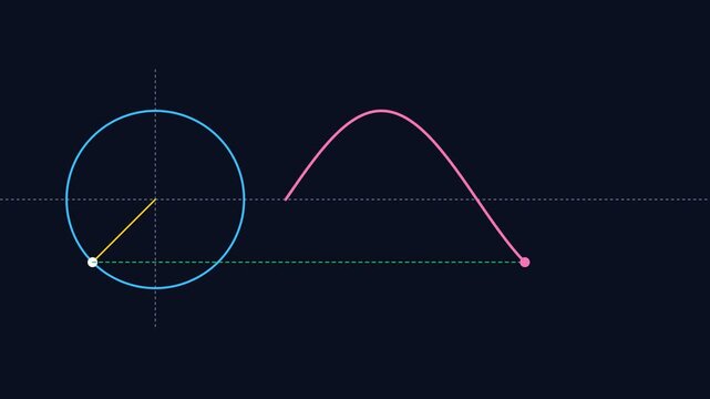Dynamic representation of sinusoidal wave formation from uniform circular movement, demonstrating physics and calculus concepts in an abstract diagram