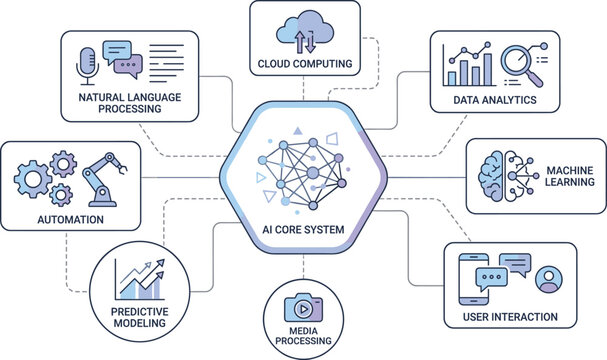 Artificial Intelligence Core System Infographic Featuring Machine Learning Natural Language Processing Cloud Computing Data Analytics and Automation Icons for Technology Software Development