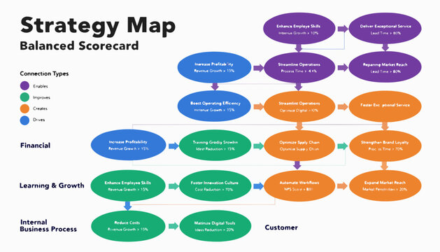 A vector graphic illustration of a strategy map balanced scorecard with a flowchart design
