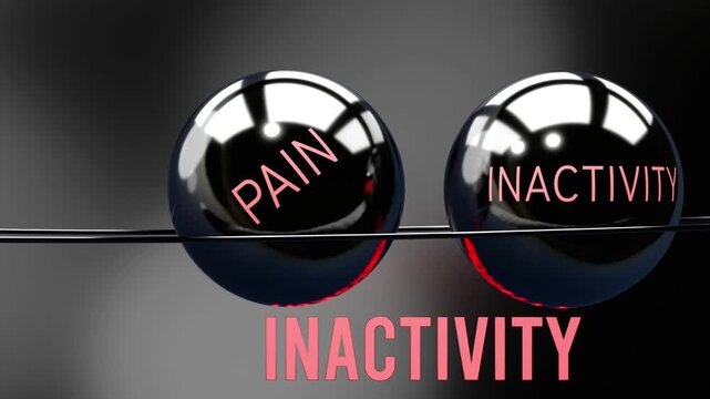Poor posture, pain and inactivity in repeating, endless vicious circle. Poor posture causes higher levels of pain, which then triggers inactivity, which contributes to more poor posture. 
