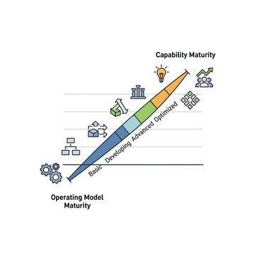 Visual representation of operating model maturity and capability maturity, showing progression from basic to optimized stages with associated icons.