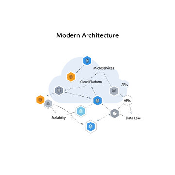 Diagram illustrating a modern cloud-based microservices architecture with interconnected components like APIs, scalability, and data lakes.
