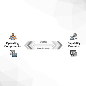 Diagram illustrating the relationship between operating components and capability domains, showing enablement and contribution.