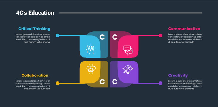 4Cs education infographic dark outline for slide presentation with quadrant section central with line pointer with 4 point list