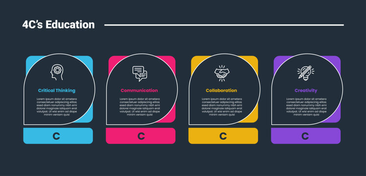 4Cs education infographic dark outline for slide presentation with rounded rectangle square on horizontal direction with 4 point list