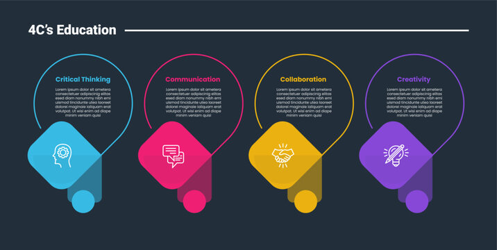 4Cs education infographic dark outline for slide presentation with vertical circle block section with shadow with 4 point list