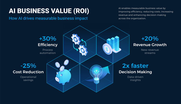 AI Business Value ROI diagram illustrating 4 blocks Efficiency, Cost Savings, Revenue Growth, Decision Making - technology isometric infographics vector illustration and presentation slide template